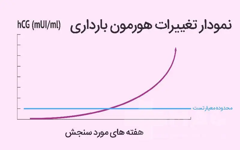 نمودار تغییرات هورمون hCG